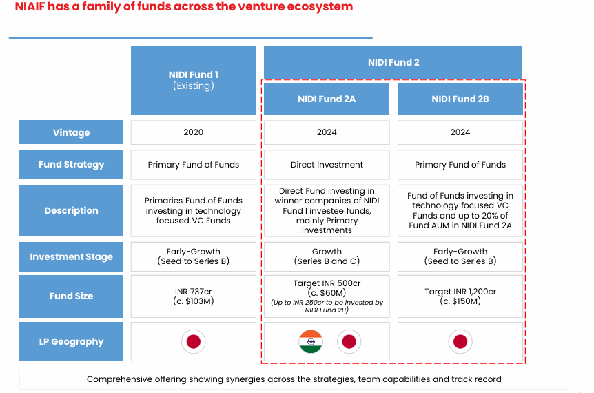 NIDI Fund 2A strategy context within the broader venture ecosystem